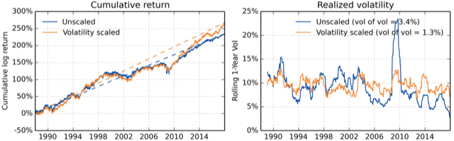 Unscaled and volatility scaled